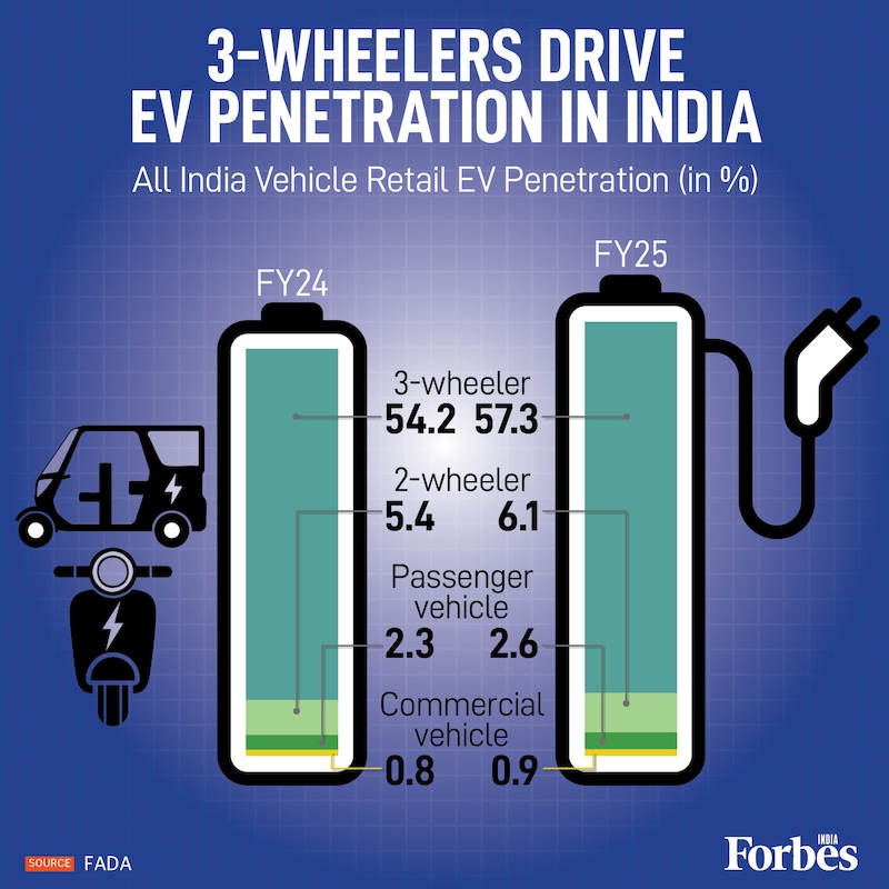 India’s EV story is being driven on three wheels. New FADA data shows they make up more than half of all electric vehicle sales in FY25.