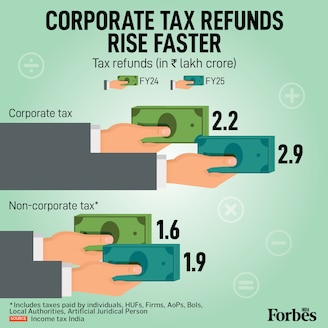 Corporate tax refunds have surged in FY25, touching Rs2.9 lakh crore, a sharper rise compared to non-corporate refunds at Rs1.9 lakh crore. This trend signals a faster pace of refunds to corporations over other taxpayer groups.