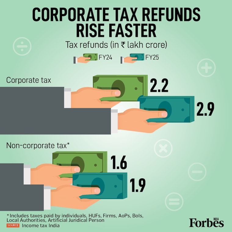 Corporate tax refunds have surged in FY25, touching Rs2.9 lakh crore, a sharper rise compared to non-corporate refunds at Rs1.9 lakh crore. This trend signals a faster pace of refunds to corporations over other taxpayer groups.