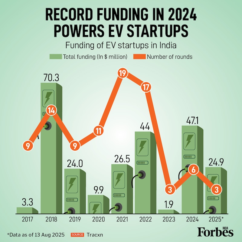 India’s EV startup ecosystem hit a milestone in 2024 with record funding of $47 million, even as the number of deals declined. The trend highlights investor confidence in the sector’s long-term potential. Here’s how funding has evolved over the years.