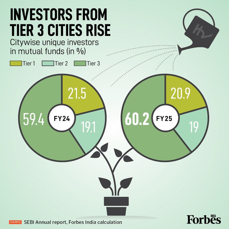 Mutual fund investing is no longer limited to metros. Tier 3 cities are leading the growth story. SEBI data shows a steady rise in investors from smaller towns, with their share climbing past 60 percent in FY25.