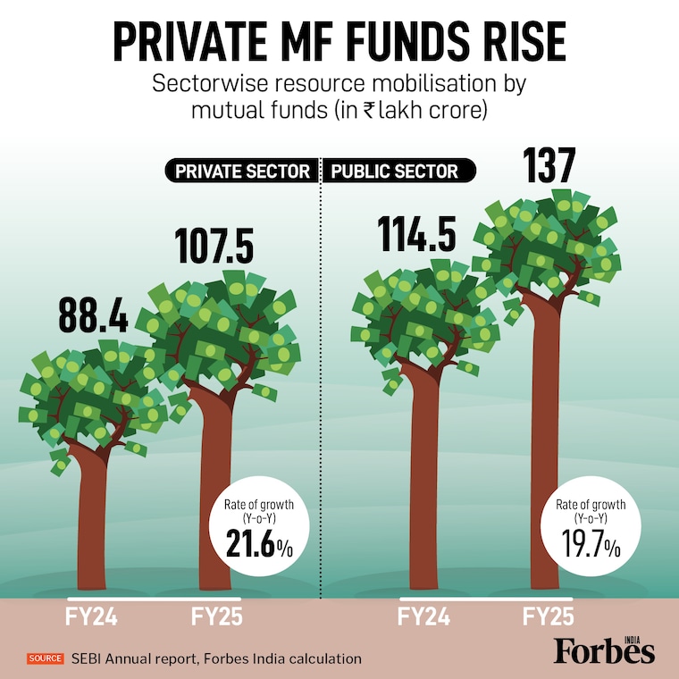 India’s mutual fund industry strengthened further in FY25, with over ₹244 lakh crore mobilised across private and public sector players.