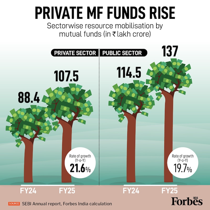 India’s mutual fund industry strengthened further in FY25, with over ₹244 lakh crore mobilised across private and public sector players.