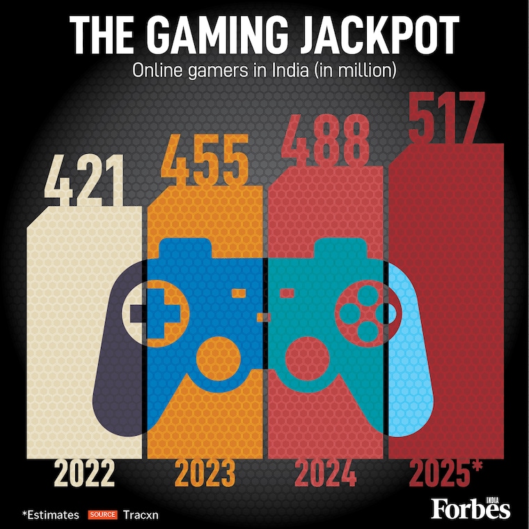 India"s online gamer base is set to hit 517 million by 2025, creating massive opportunities for developers, platforms, and investors.