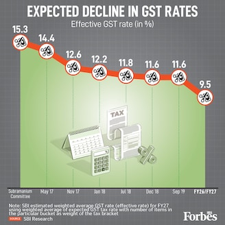 India’s GST rates are on a downward path. From 15.3 percent in 2017 to a projected 9.5 percent by FY27, once the ongoing 2-tier rate rejig is put into effect, effective tax rates will ease, potentially boosting consumption and compliance.
