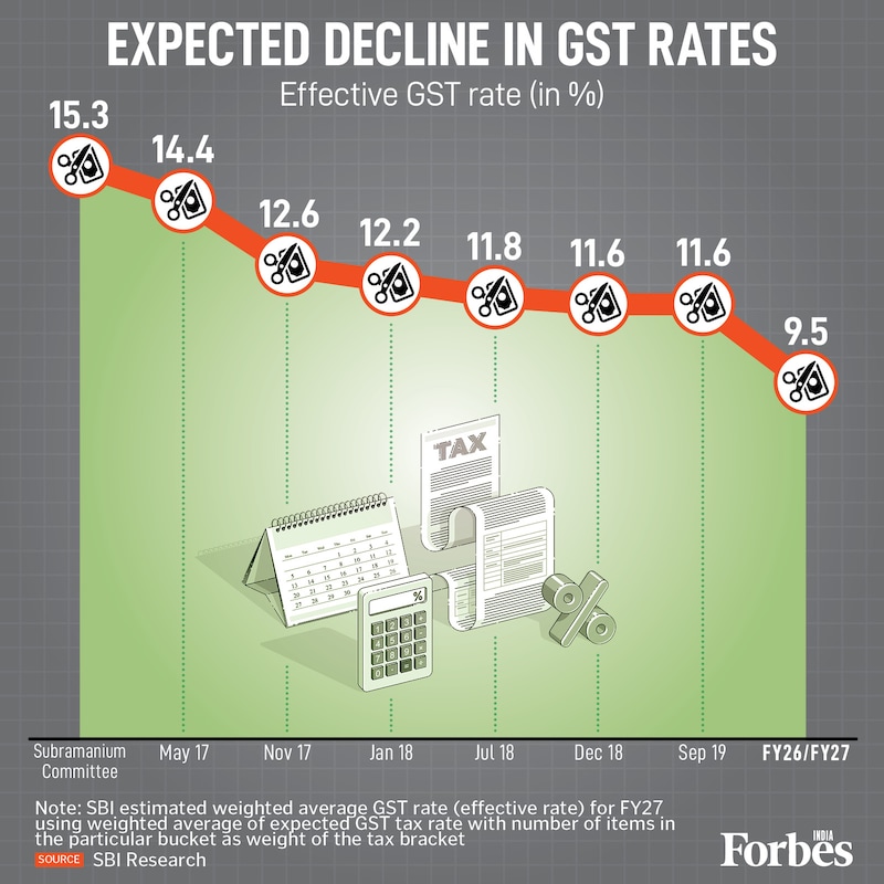 India’s GST rates are on a downward path. From 15.3 percent in 2017 to a projected 9.5 percent by FY27, once the ongoing 2-tier rate rejig is put into effect, effective tax rates will ease, potentially boosting consumption and compliance.