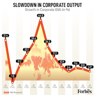 Corporate India’s growth momentum is losing steam. Corporate GVA, which surged 46.8 percent in Q1 FY24, has steadily declined, slipping to just 6.9 percent by Q1 FY26.