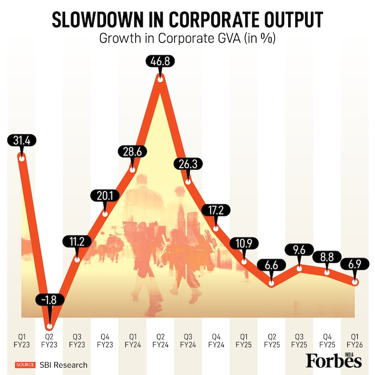 Corporate India’s growth momentum is losing steam. Corporate GVA, which surged 46.8 percent in Q1 FY24, has steadily declined, slipping to just 6.9 percent by Q1 FY26.