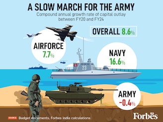 A slow march for the Army: While India"s defence budget rose overall, the Navy and Air Force outpaced the Army in capital outlay growth.