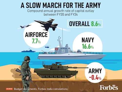 A slow march for the Army: While India"s defence budget rose overall, the Navy and Air Force outpaced the Army in capital outlay growth.
