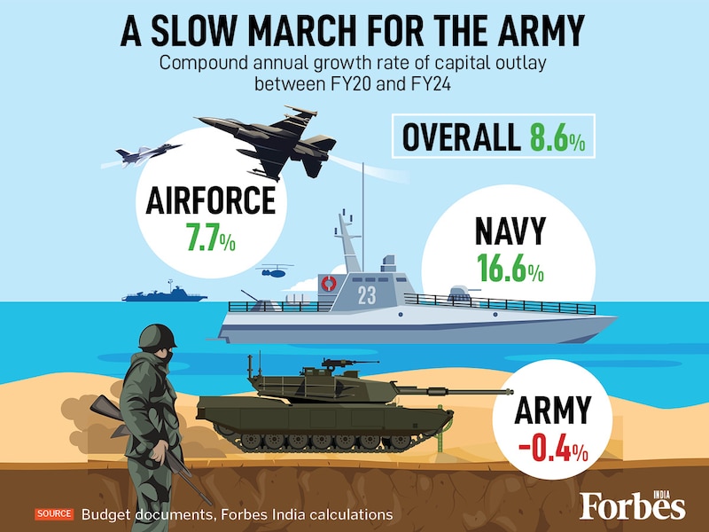 A slow march for the Army: While India"s defence budget rose overall, the Navy and Air Force outpaced the Army in capital outlay growth.
