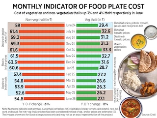 UPI has transformed transactions nationwide, handling 185 billion transactions in FY 2024–25—over 83% of all retail digital payments.
Image: Shutterstock