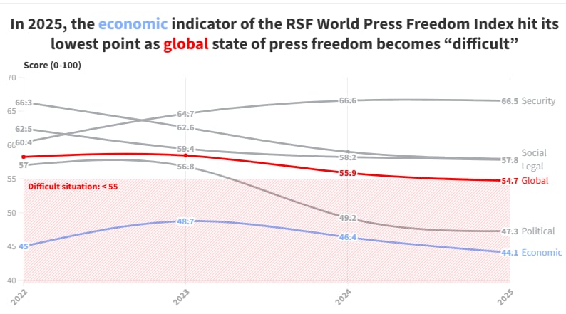 World Press Freedom Index 2025: Where India ranks and how the rest of ...