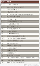 The Thinkers 50: A Quick List