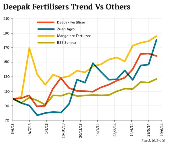 mg_76400_deepak_fertilizer_trend_280x210.jpg