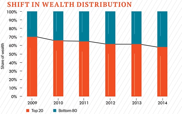 mg_77725_wealth_distribution_280x210.jpg