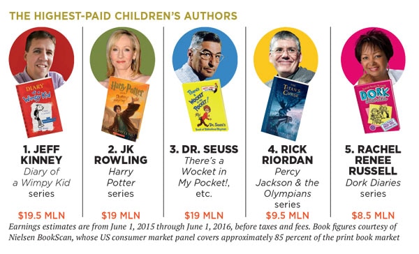 mg_88139_highest_paid_authors_280x210.jpg