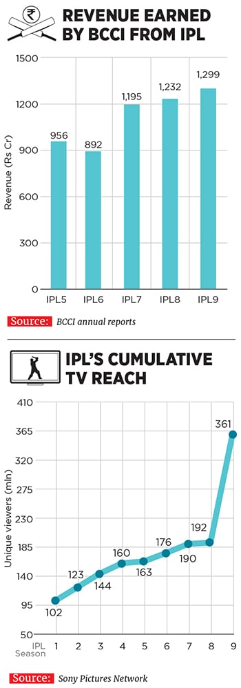 mg_95749_bcci_revenue_from_ipl_280x210.jpg