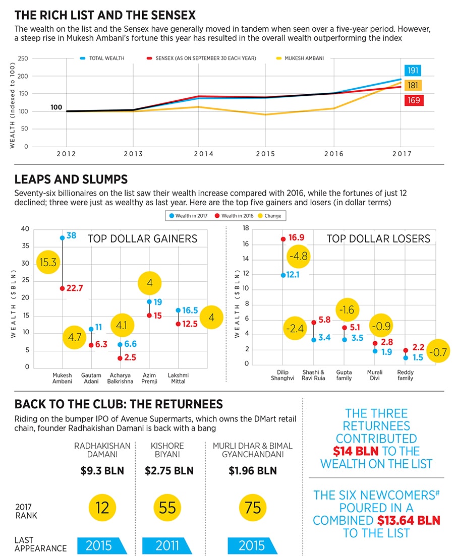 g_101795_richlist_and_sensex_280x210.jpg
