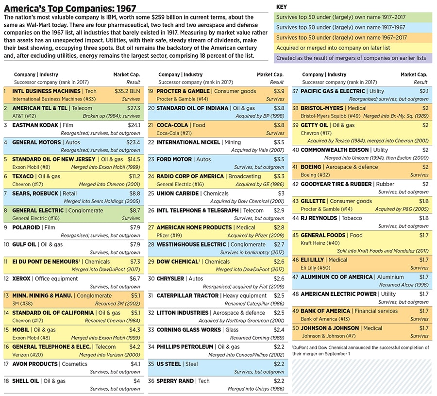 g_100605_americas_largest_companies_three_280x210.jpg