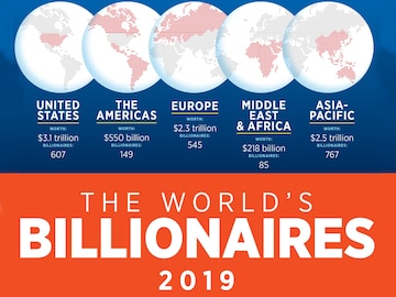 The World's Billionaires 2019