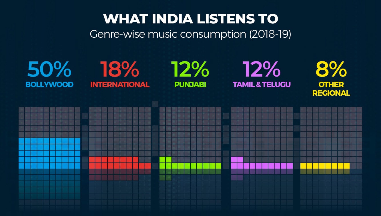 How the Indian music industry makes money