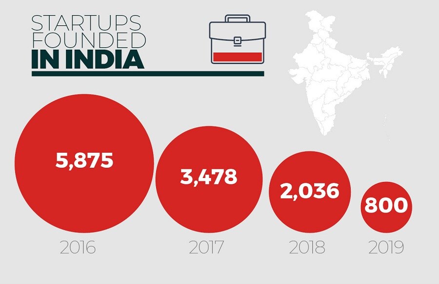 Which Indian city has the most unicorn startups?