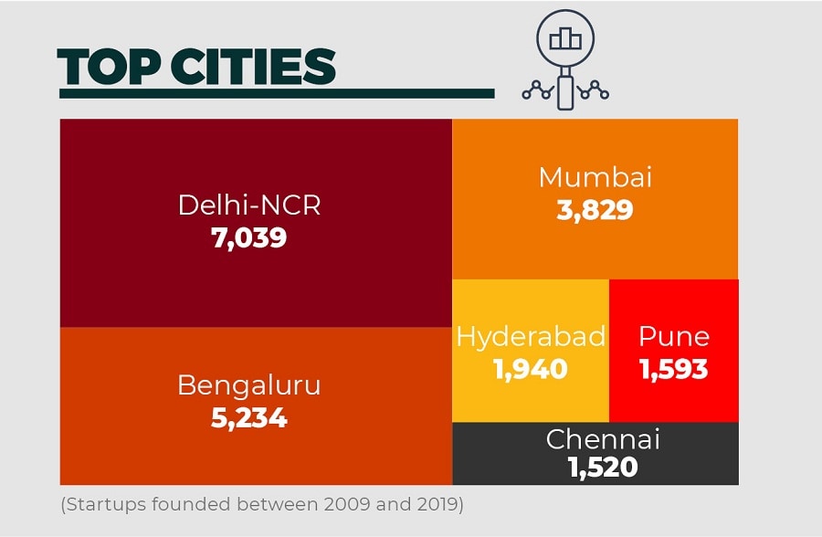 Which Indian city has the most unicorn startups?