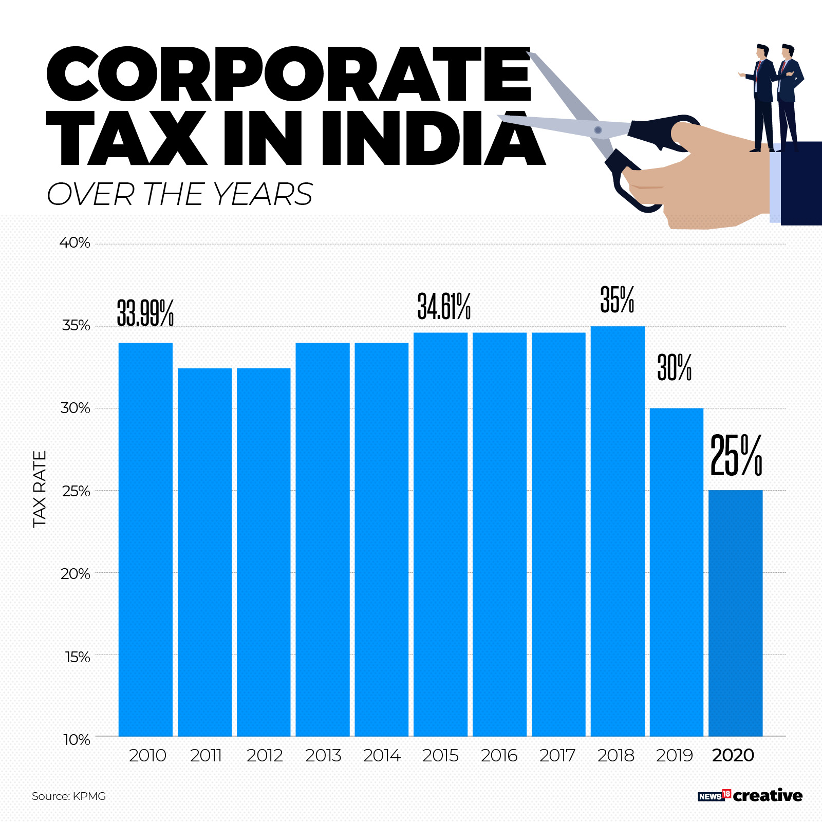 g_121429_india-corporatetaxrate_280x210.jpg