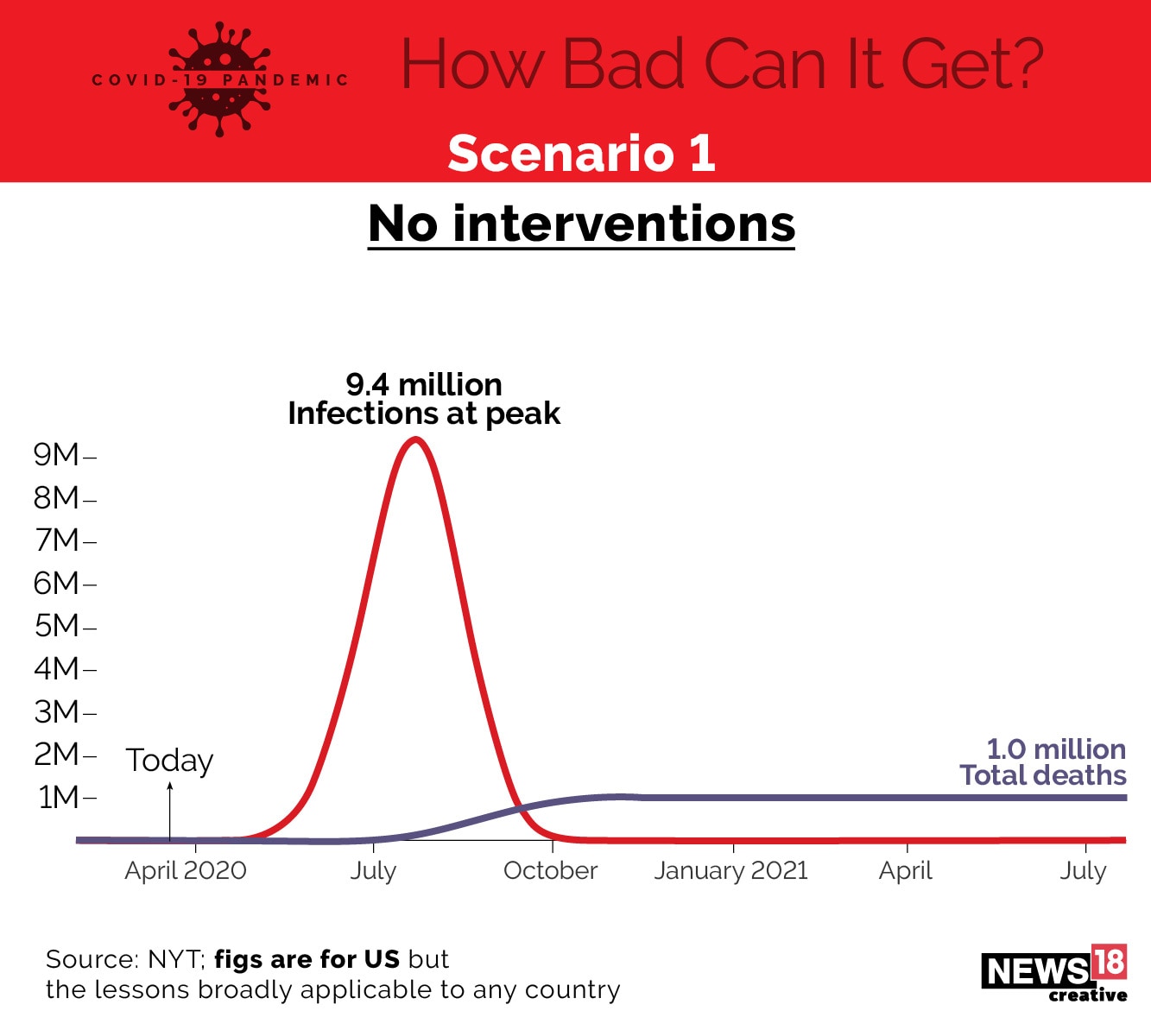 How bad can Covid-19 get?