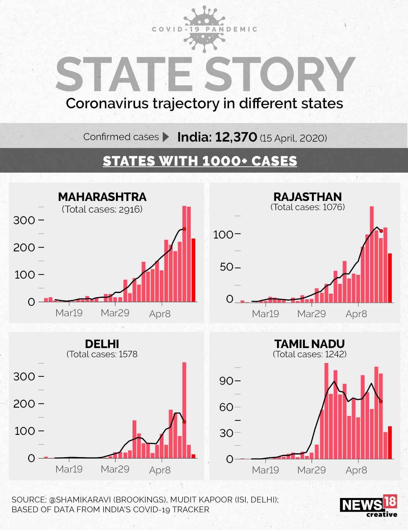 Covid-19 case curve across states, from Maharashtra to Tamil Nadu