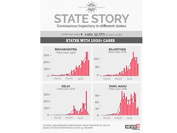 Covid-19 case curve across states, from Maharashtra to Tamil Nadu