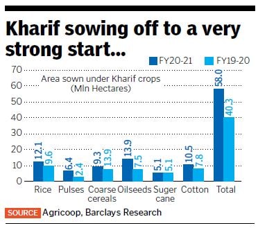 kharif crops