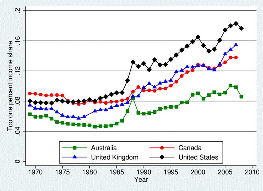 inequality figure one