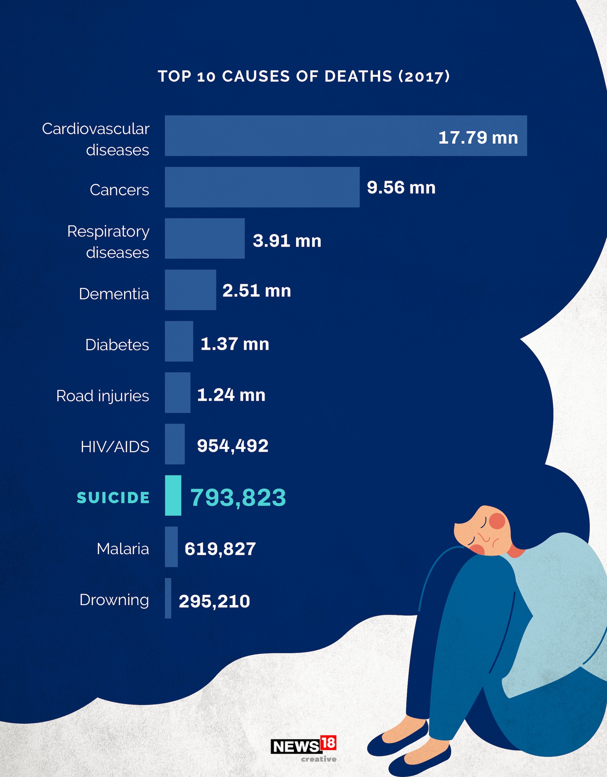 News by Numbers: One person dies by suicide every 40 seconds