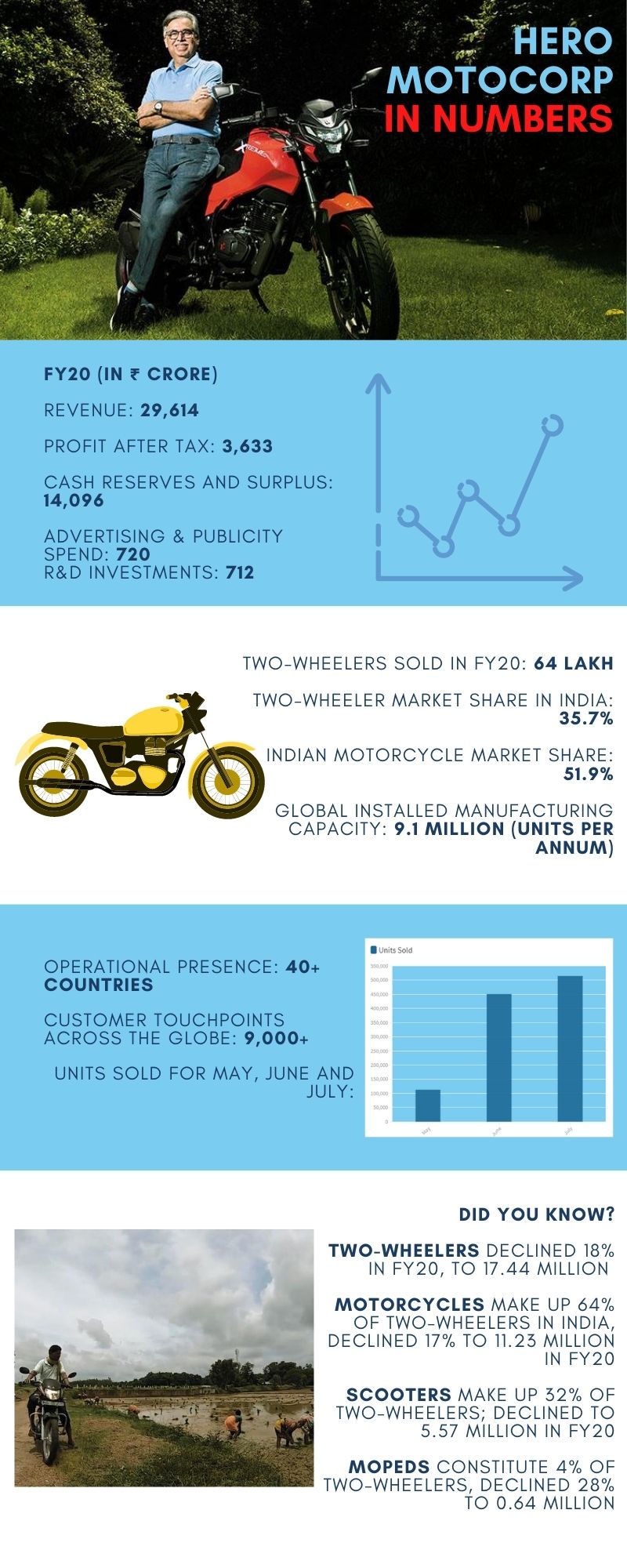 hero motocorp in numbers