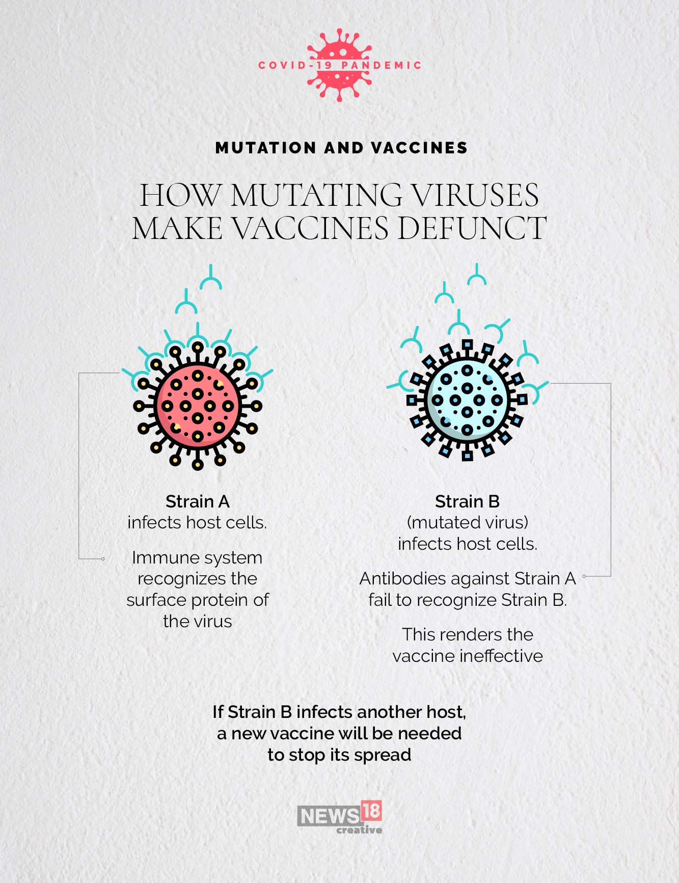 The novel coronavirus is mutating: What this means