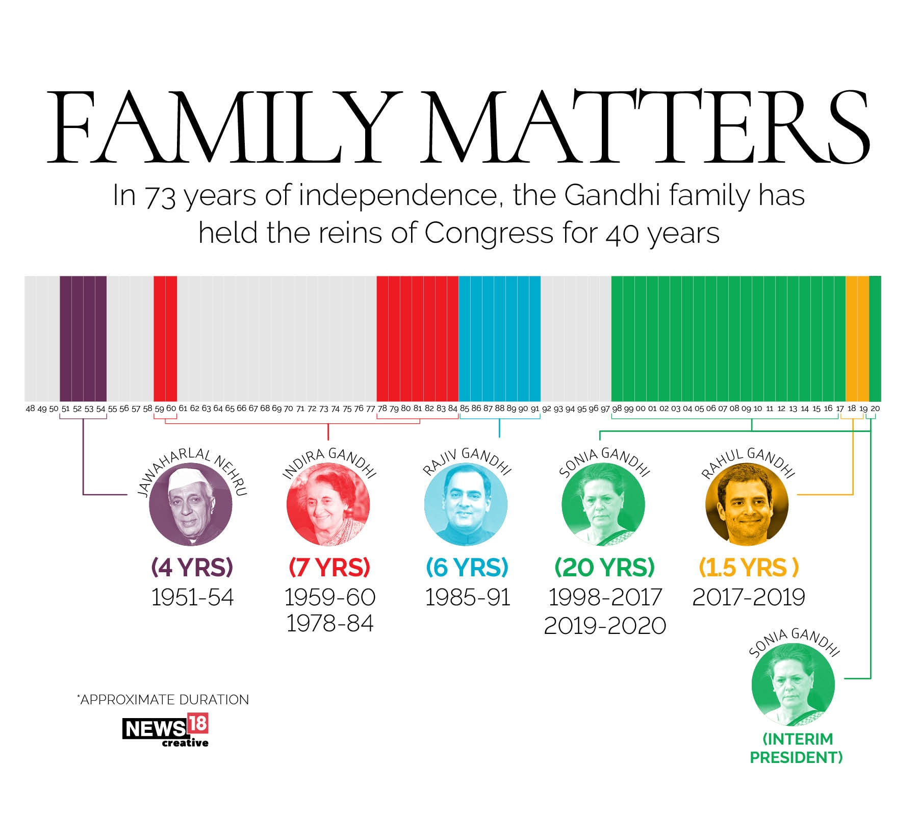 Timeline: Congress party presidents of the last 50 years