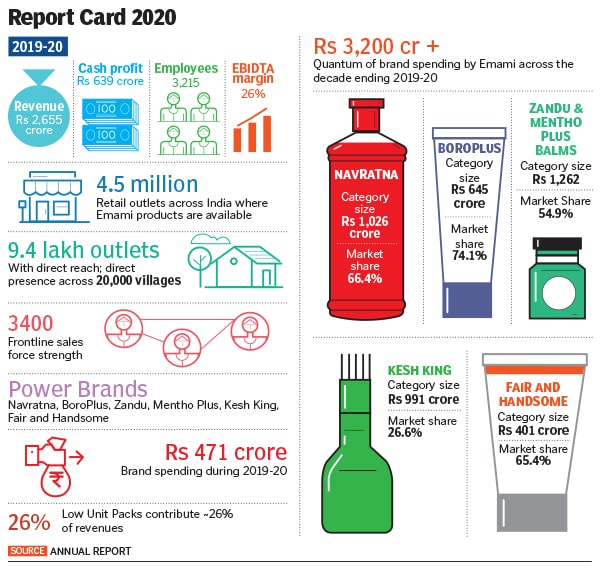 emami in numbers (2)