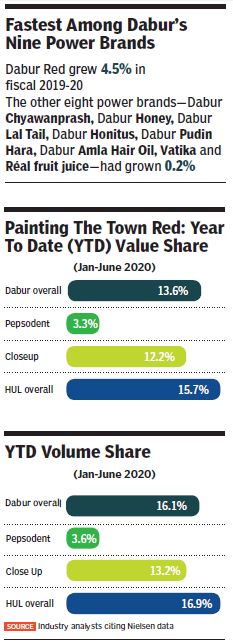 dabur brands