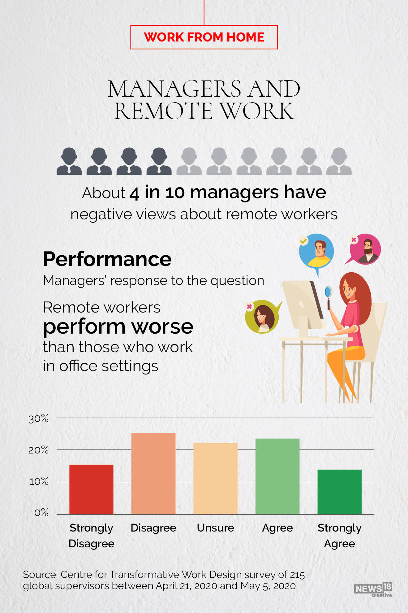 Work from home: More male managers mistrust employees than female