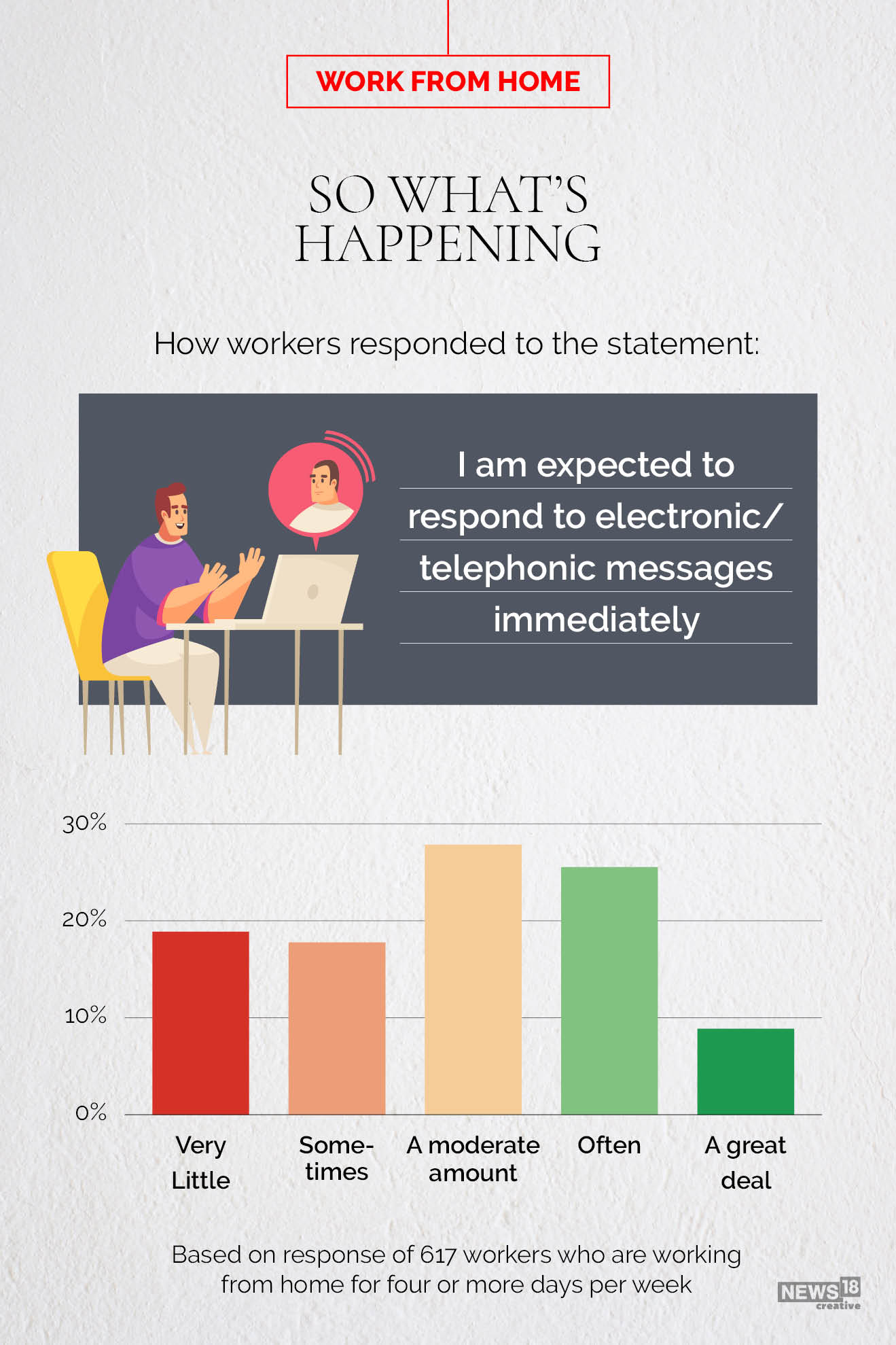 Work from home: More male managers mistrust employees than female