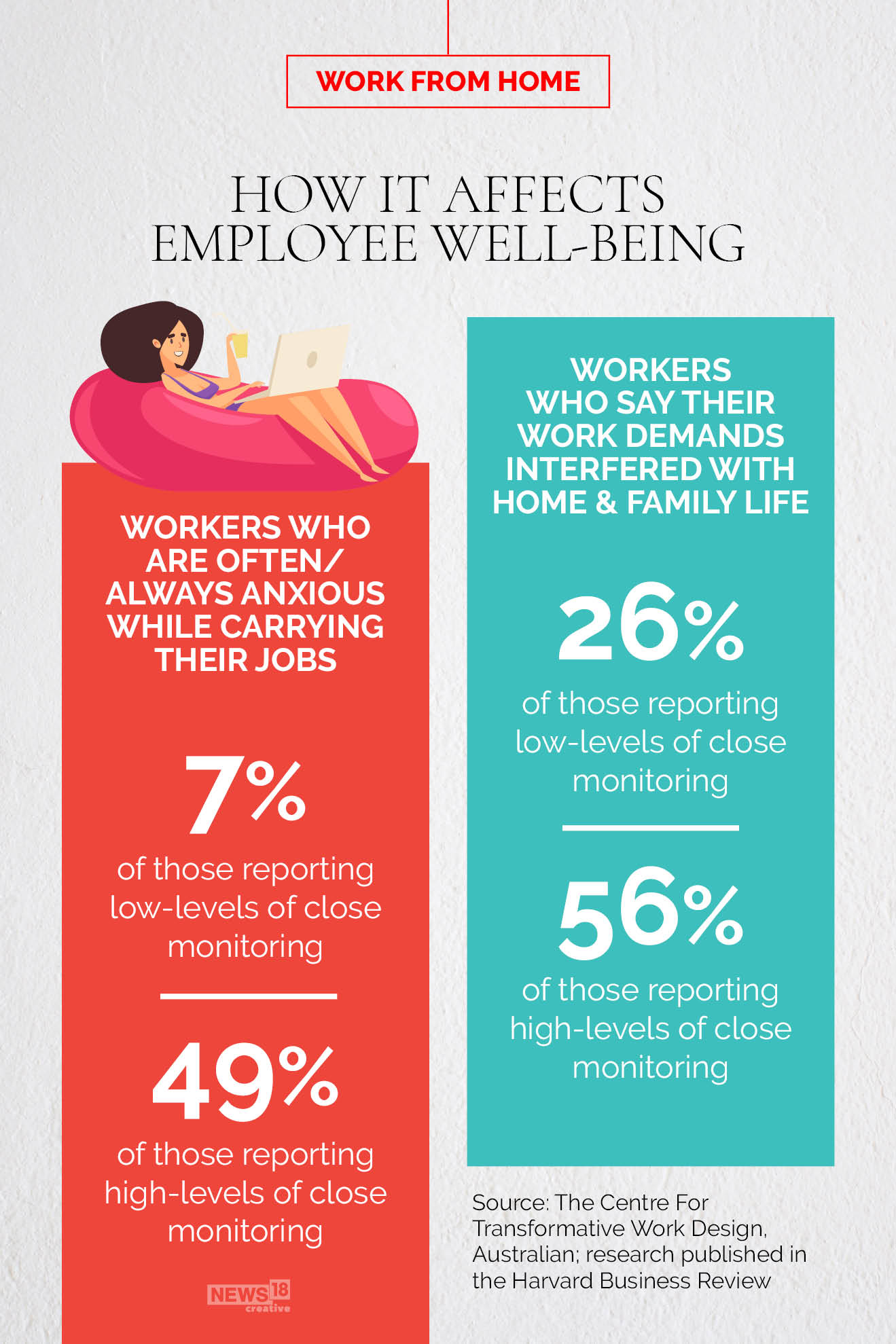 Work from home: More male managers mistrust employees than female