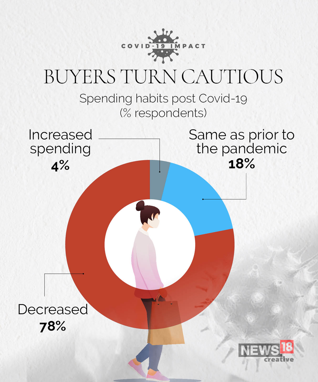 News by Numbers: How the Covid-19 pandemic is driving ecommerce