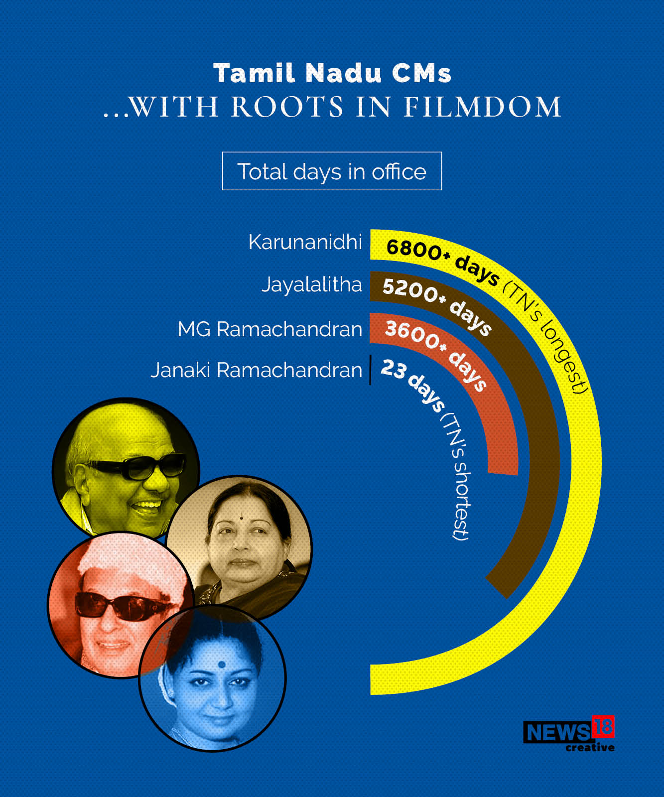 Rajnikanth takes political plunge: How Tamil Nadu's film stars dominate politics