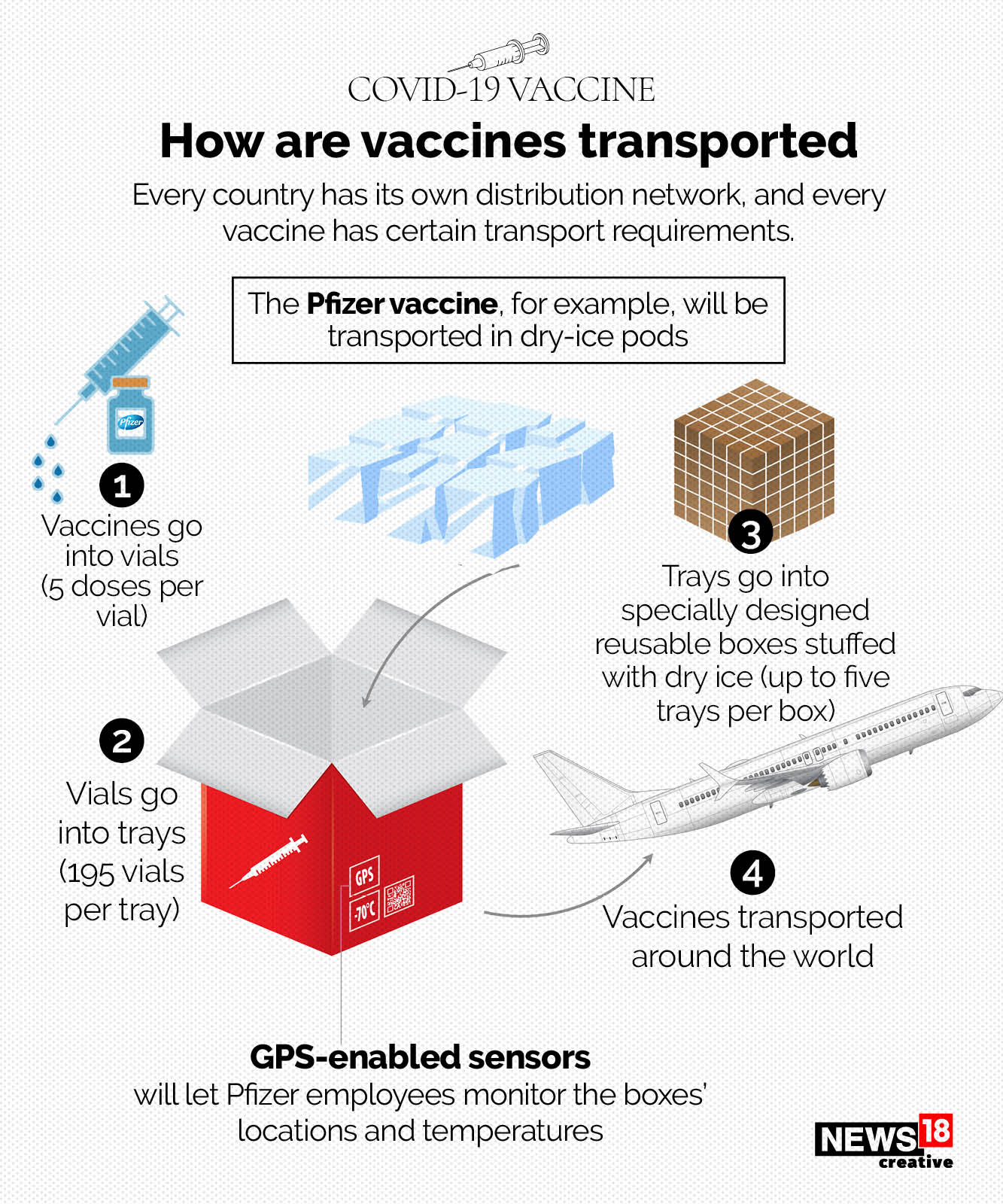 EXPLAINED: How will India distribute Covid-19 vaccines?