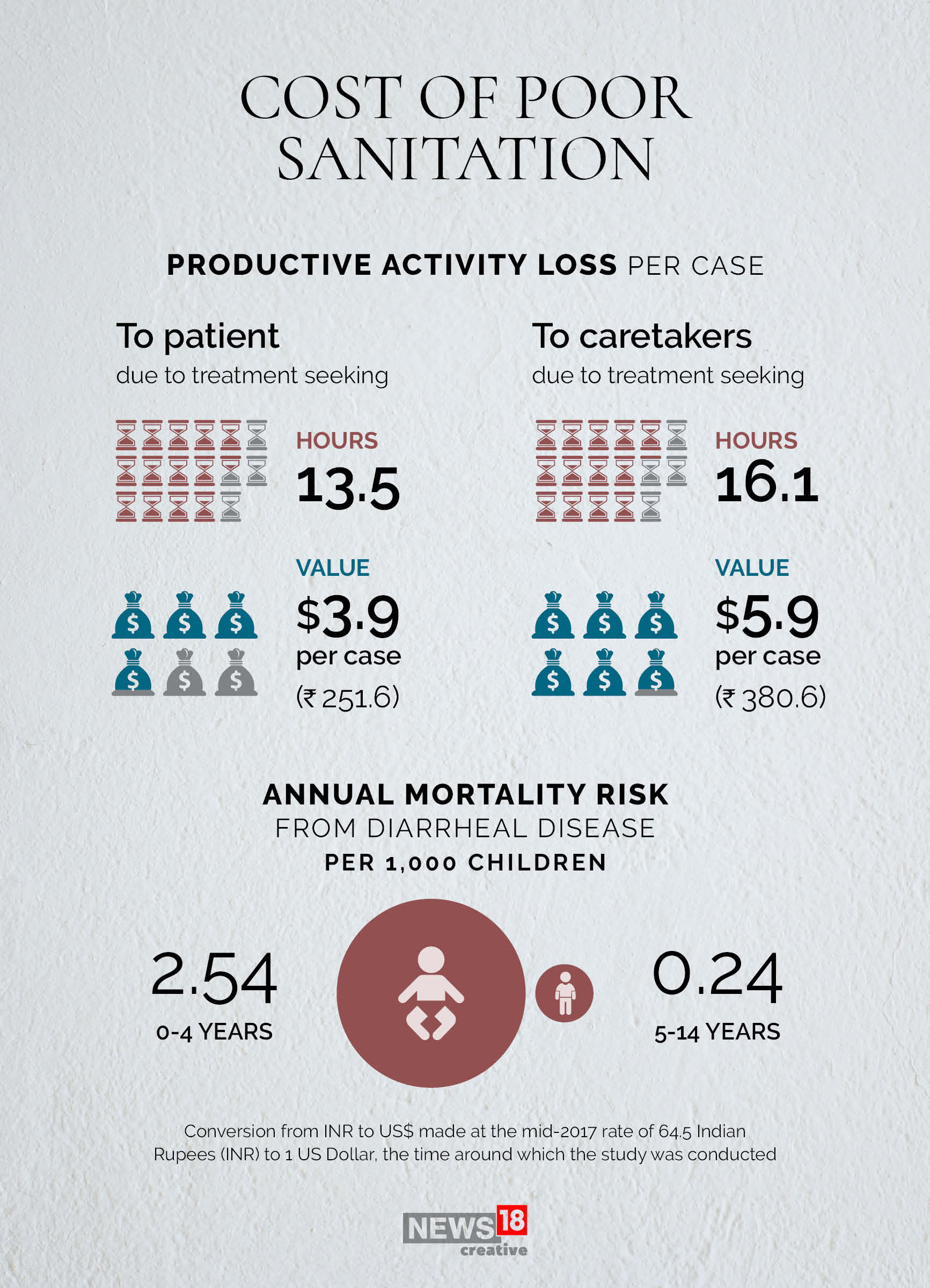 News By Numbers: How sanitation and hygiene saves time, money and lives