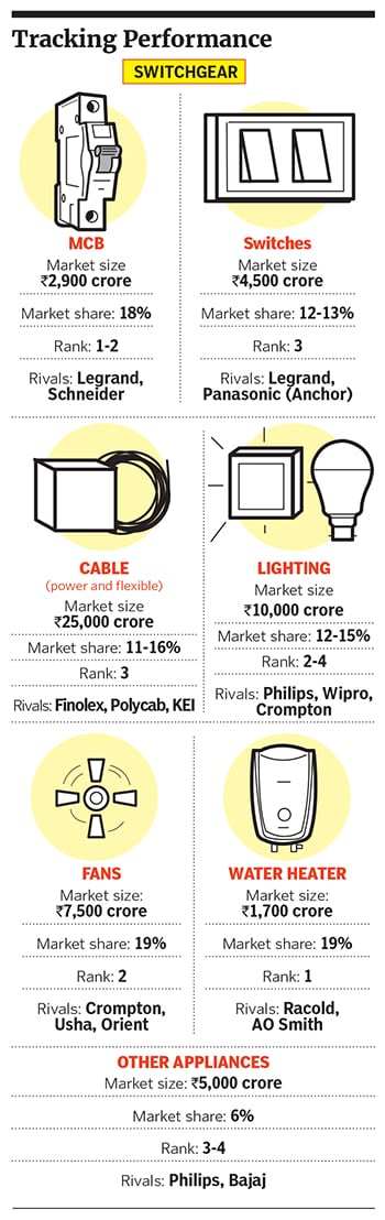 havells3