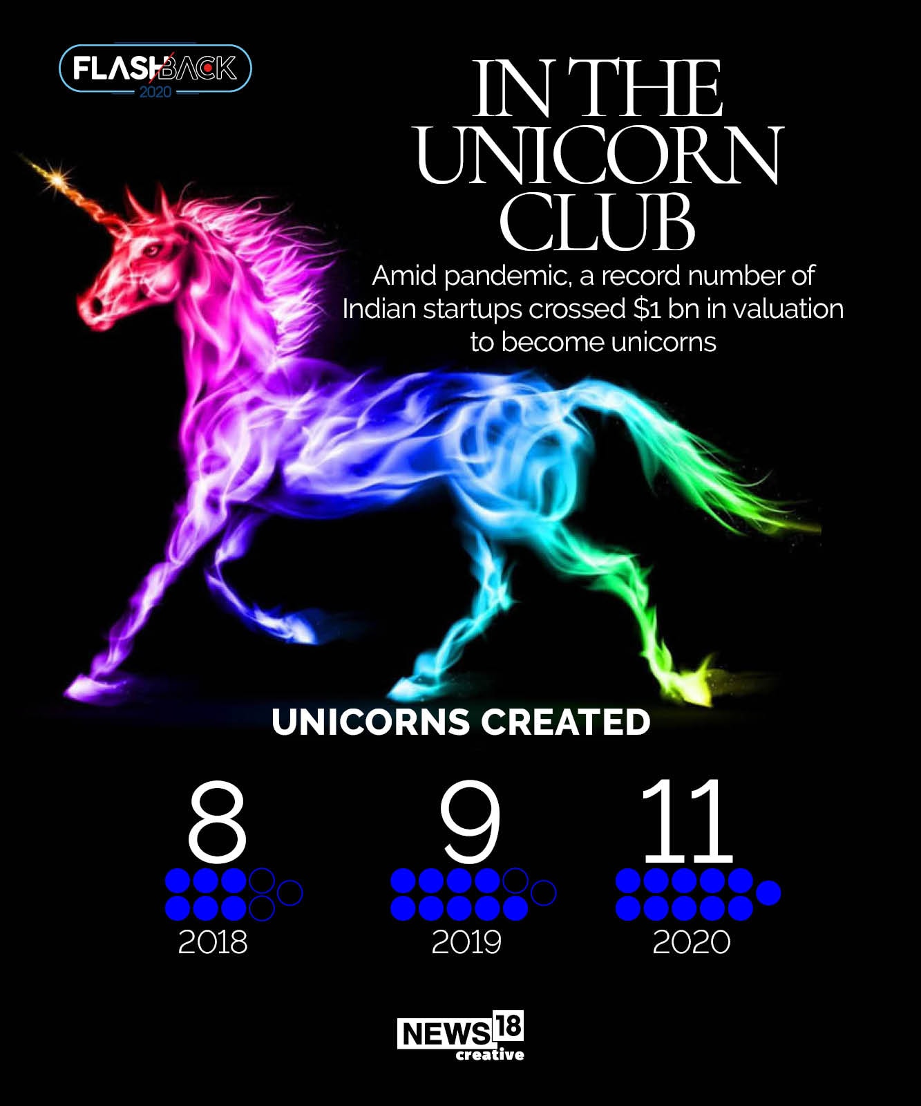 Unicorns in 2020: 11 Indian startups crossed $1 billion in valuation