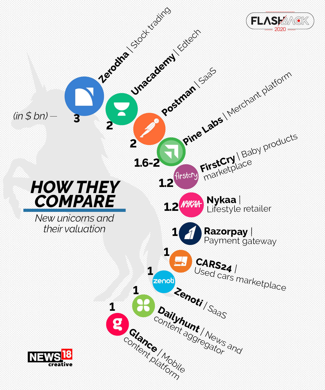 Unicorns in 2020: 11 Indian startups crossed $1 billion in valuation